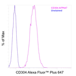 CD304 (Neuropilin-1) Antibody in Flow Cytometry (Flow)
