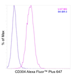 CD304 (Neuropilin-1) Antibody in Flow Cytometry (Flow)