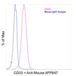 CD33 Antibody in Flow Cytometry (Flow)