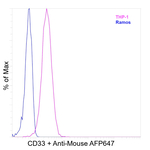CD33 Antibody