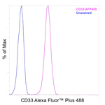 CD33 Antibody in Flow Cytometry (Flow)