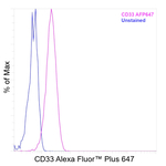 CD33 Antibody in Flow Cytometry (Flow)