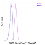 CD33 Recombinant Mouse Monoclonal Antibody (HIM3-4), Alexa Fluor™ Plus 647