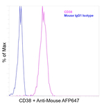 CD38 Antibody in Flow Cytometry (Flow)