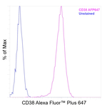 CD38 Antibody in Flow Cytometry (Flow)