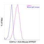 CD41a Antibody in Flow Cytometry (Flow)