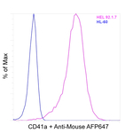 CD41a Antibody