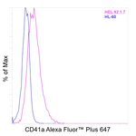 CD41a Antibody in Flow Cytometry (Flow)