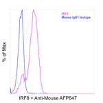 IRF8 Antibody in Flow Cytometry (Flow)
