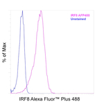 IRF8 Antibody in Flow Cytometry (Flow)