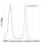PARP1 (cleaved Asp214) Antibody in Flow Cytometry (Flow)
