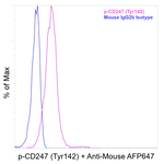 Phospho-CD247 (CD3 zeta) (Tyr142) Antibody in Flow Cytometry (Flow)