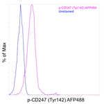 Phospho-CD247 (CD3 zeta) (Tyr142) Antibody in Flow Cytometry (Flow)