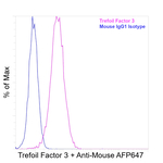 Trefoil factor 3 Antibody in Flow Cytometry (Flow)