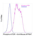 Phospho-mTOR (Ser2448) Antibody in Flow Cytometry (Flow)