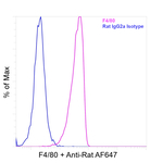 F4/80 Antibody in Flow Cytometry (Flow)