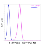 F4/80 Antibody in Flow Cytometry (Flow)