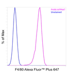 F4/80 Antibody in Flow Cytometry (Flow)