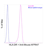 HLA-DR Antibody in Flow Cytometry (Flow)