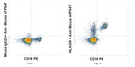 HLA-DR Antibody in Flow Cytometry (Flow)