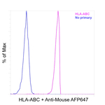 HLA-ABC Antibody in Flow Cytometry (Flow)