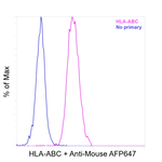 HLA-ABC Antibody in Flow Cytometry (Flow)