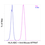 HLA-ABC Antibody in Flow Cytometry (Flow)