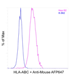 HLA-ABC Antibody in Flow Cytometry (Flow)