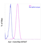 Axl Antibody in Flow Cytometry (Flow)
