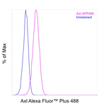 Axl Antibody in Flow Cytometry (Flow)