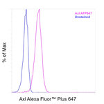 Axl Antibody in Flow Cytometry (Flow)