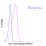Axl Antibody in Flow Cytometry (Flow)