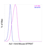 Axl Recombinant Mouse Monoclonal Antibody (DS7HAXL)