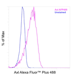 Axl Antibody in Flow Cytometry (Flow)