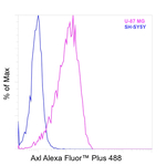 Axl Recombinant Mouse Monoclonal Antibody (DS7HAXL), Alexa Fluor™ Plus 488