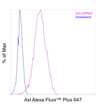 Axl Antibody in Flow Cytometry (Flow)