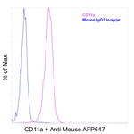 CD11a (LFA-1alpha) Antibody in Flow Cytometry (Flow)