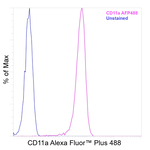 CD11a (LFA-1alpha) Antibody in Flow Cytometry (Flow)