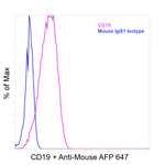 CD19 Antibody in Flow Cytometry (Flow)