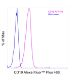CD19 Antibody in Flow Cytometry (Flow)