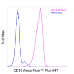 CD19 Antibody in Flow Cytometry (Flow)