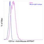 CD1a Antibody in Flow Cytometry (Flow)