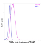 CD1a Recombinant Mouse Monoclonal Antibody (HI149)