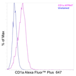 CD1a Antibody in Flow Cytometry (Flow)