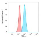 Renal Cell Carcinoma (Carbonic Anhydrase IX) Antibody in Flow Cytometry (Flow)