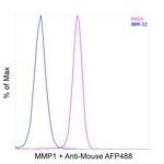 MMP1 Antibody in Flow Cytometry (Flow)