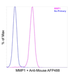 MMP1 Antibody in Flow Cytometry (Flow)