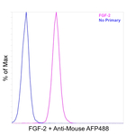 FGF-2 Antibody in Flow Cytometry (Flow)