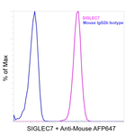 SIGLEC7 Antibody in Flow Cytometry (Flow)
