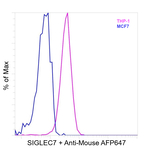 SIGLEC7 Antibody in Flow Cytometry (Flow)